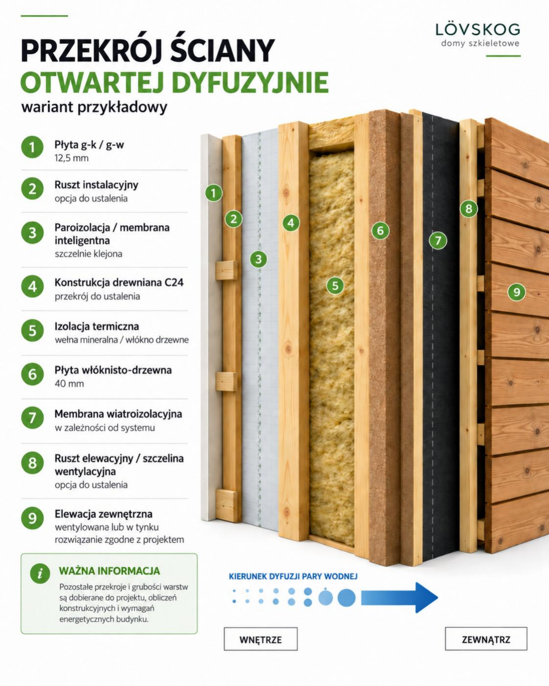 Przekrój przykładowej ściany szkieletowej Lövskog – warstwy konstrukcji, izolacji i elewacji
